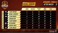 Overall standings of POVA Cup Finals (Image via Skyesports)